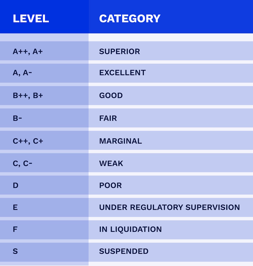 AM Best Rating Chart